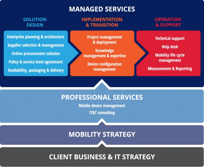 Mobile Network | Services